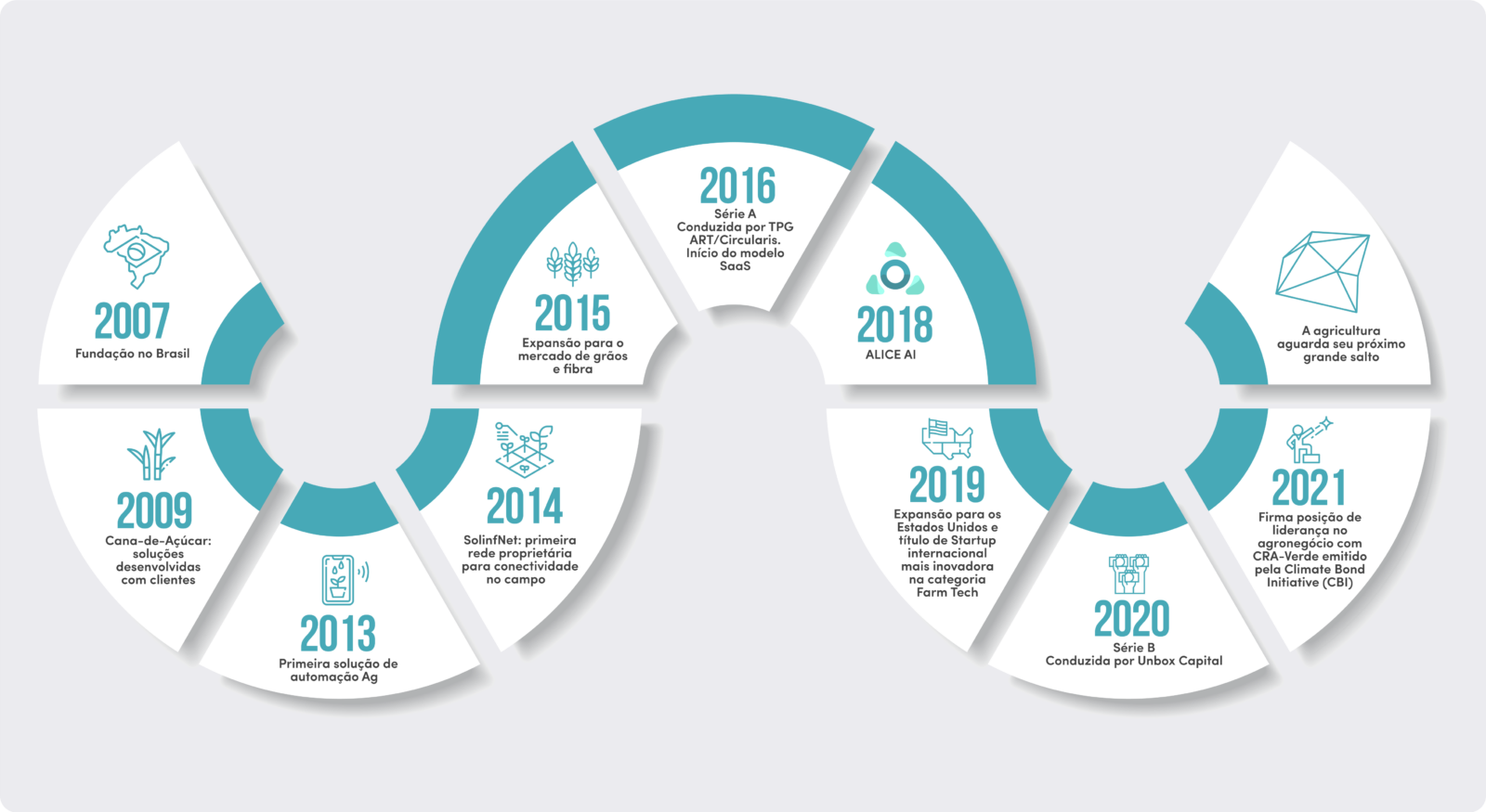 Solinftec timeline in portuguese solinftec history